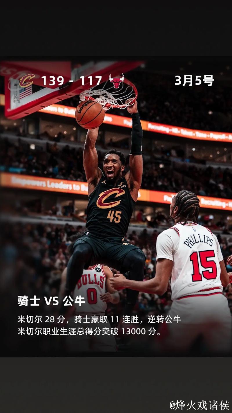 米切尔33分骑士大胜太阳 老鹰负尼克斯止3连胜 米切尔33分骑士大胜太阳 老鹰负尼克斯止3连胜