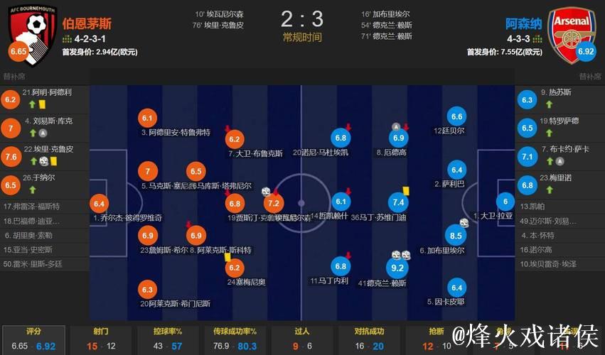 英超-赖斯梅开二度 阿森纳3-2逆转伯恩茅斯豪取联赛5连胜