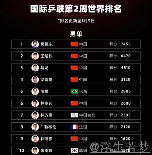 中国队状态低迷排名第六 中国队状态低迷排名第六