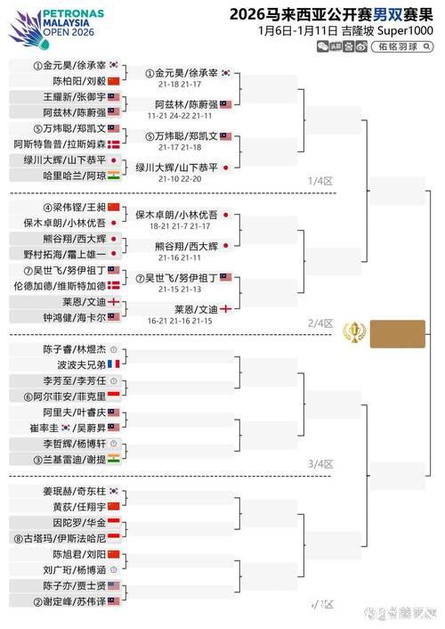 马来西亚羽毛球公开赛：国羽7胜2负 “梁王”爆冷出局